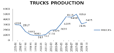 Trucks Production