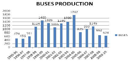 Buses Production